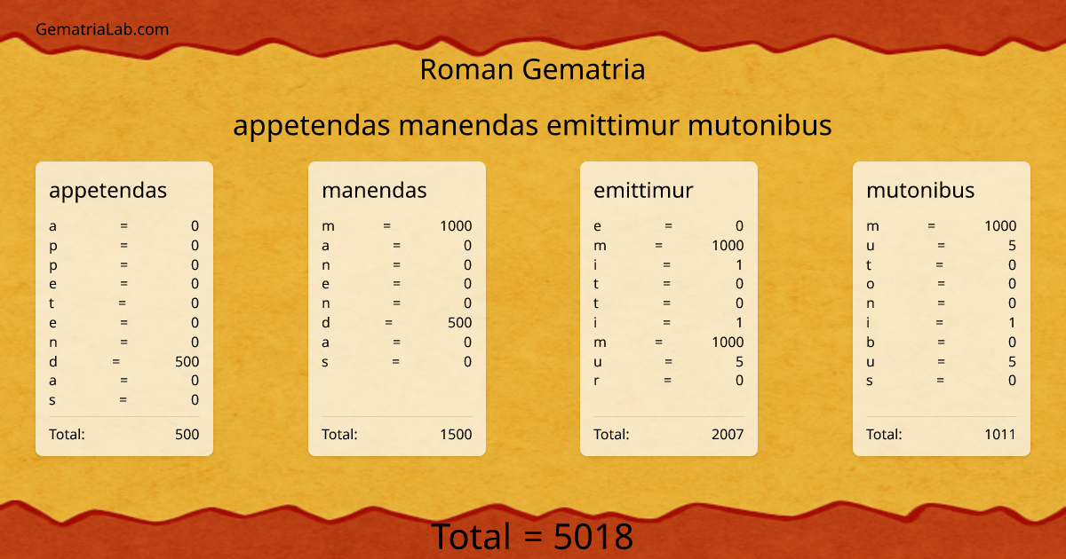 appetendas manendas emittimur mutonibus in roman Gematria